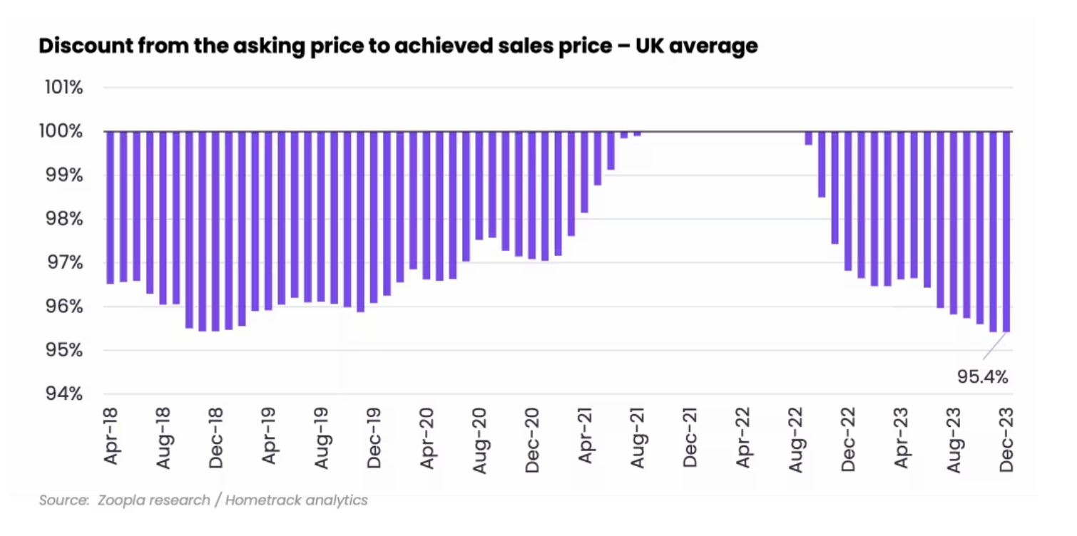 Zoopla House Price